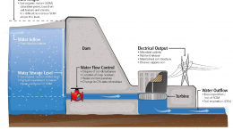 Soil organic matter and flux can be thought of as water behind a dam (storage) and conversion to energy (flux). Adapted from Janzen, 2006.