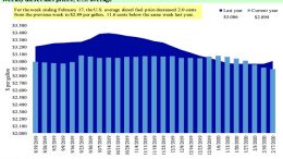 Diesel fuel price graph