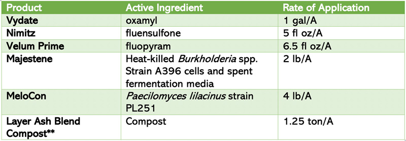 Table 1. Products applied in Hart, Mich., on processing carrot (cultivar Cupar) during 2017, 2018 and 2019 field trials. The goal of the trial was to identify alternative nematicide treatments with control comparable to Vydate (active: oxamyl). ** indicates treatments that were evaluated for two years instead of three. 