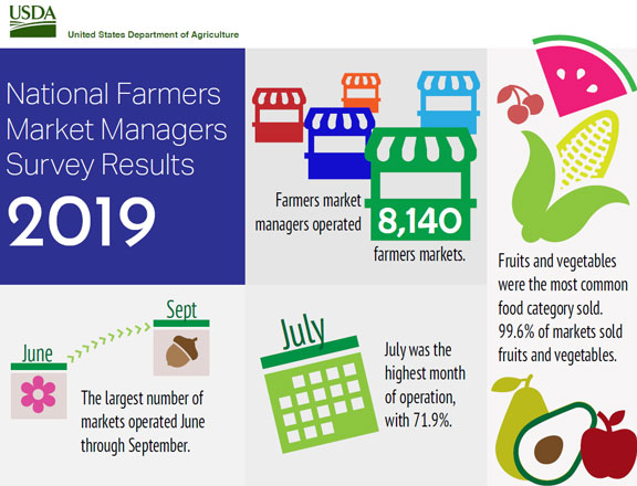 New Infographics From the Farmers Market Managers Survey