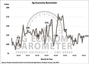 Farmers Remain Cautiously Optimistic About Agricultural Economy