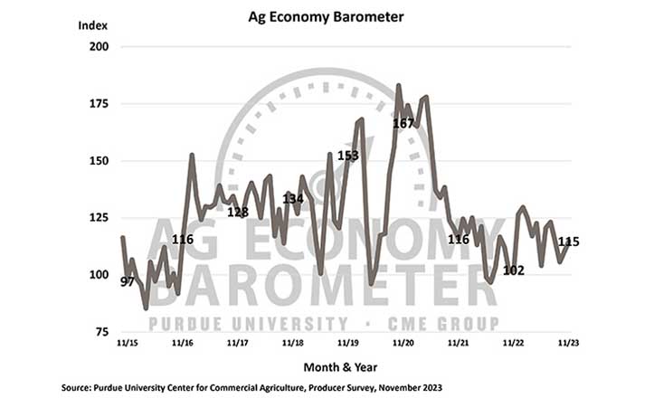 Farmer Sentiment Improves, Producers Credit Stronger Financial Conditions