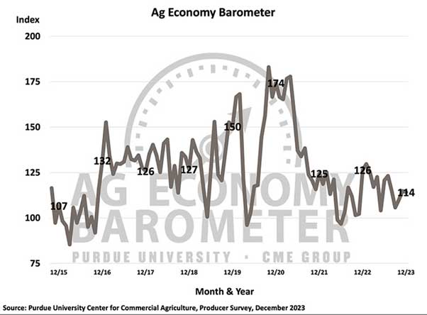 U.S. Farmer Sentiment Stable as Inflation Expectations Subside