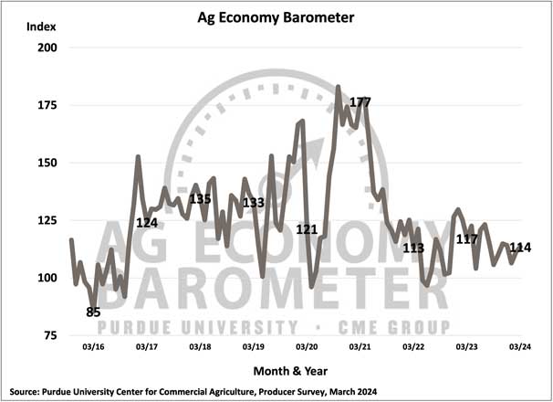 Farmer Sentiment Improves As Interest Rate Expectations Shift