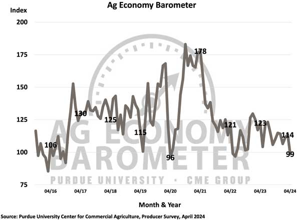 Farmer Sentiment Declines to Lowest Level Since June 2022 Amid Weakened Financial Outlook