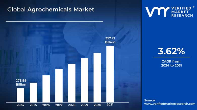 Research Company Projects 3.6% Growth For Agrochemicals