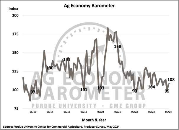 Farmer Sentiment Recovers in May