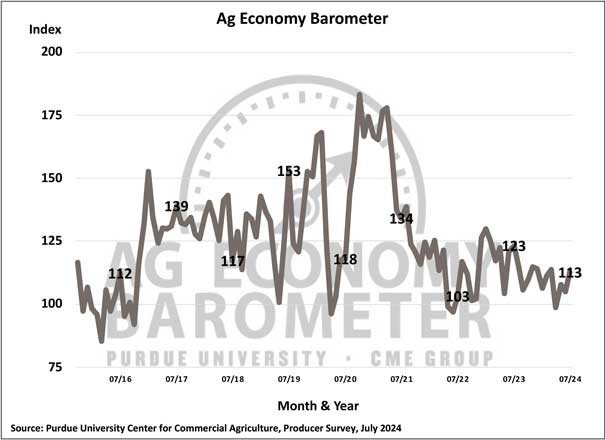 Farmer Sentiment Improves Despite Financial Performance Concerns
