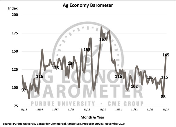 Farmer Sentiment Following Election Reaches Highest Levels Since May 2021