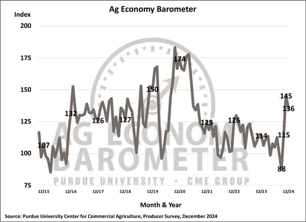Farmer Sentiment Drifts Lower While Producers Remain Optimistic About the Future