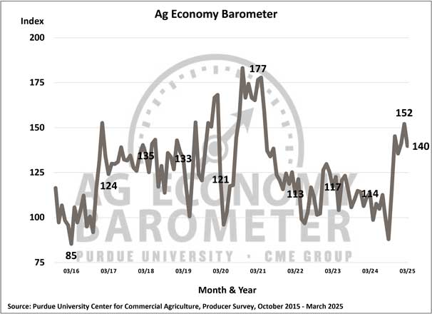 Farmer Sentiment Slips Due to Rising Policy Uncertainty