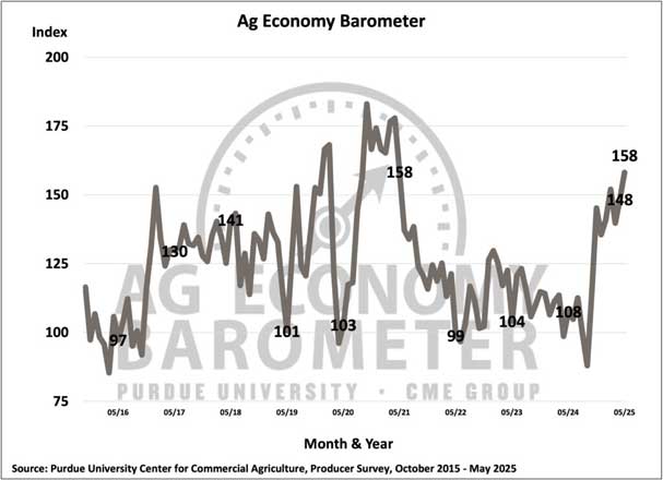 Farmer Sentiment Reaches a Four-Year High in May