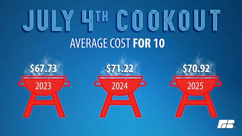 Cost of Summer Cookout Nearly Unchanged from 2024