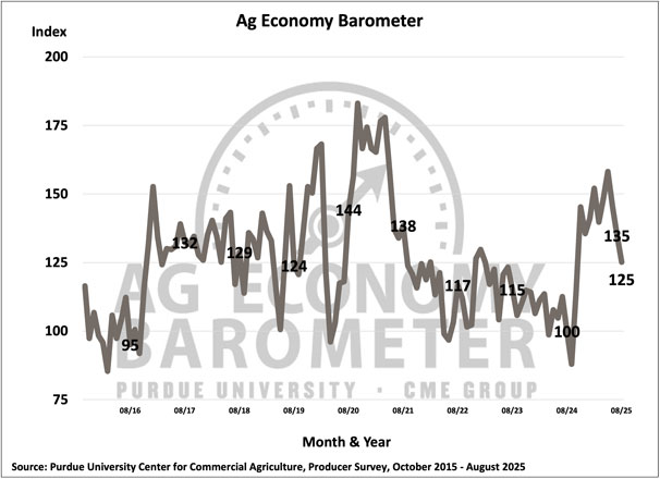 Farmer Sentiment Weakens as Confidence in Future Wanes